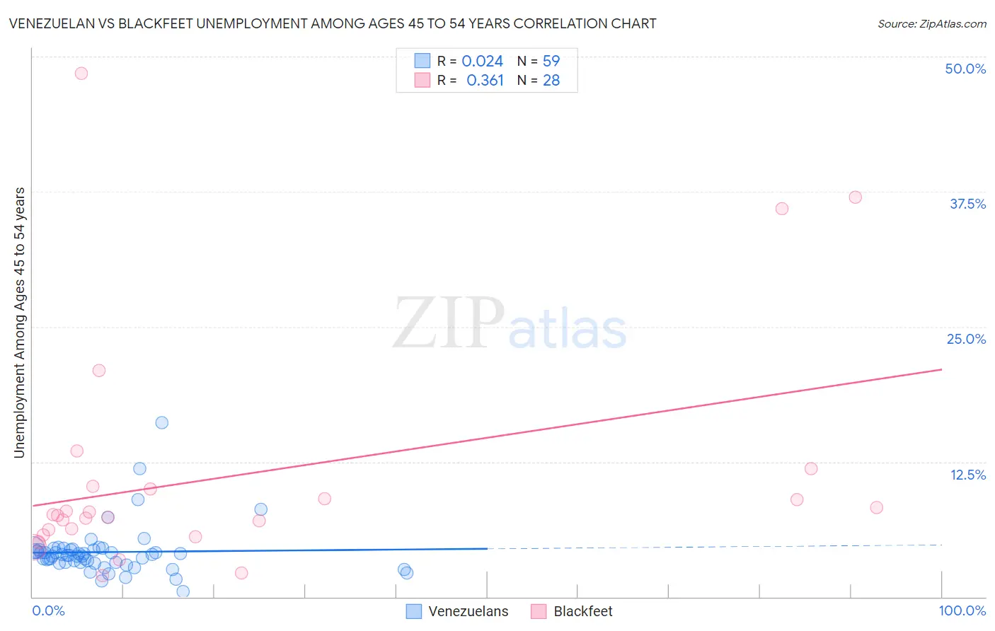 Venezuelan vs Blackfeet Unemployment Among Ages 45 to 54 years