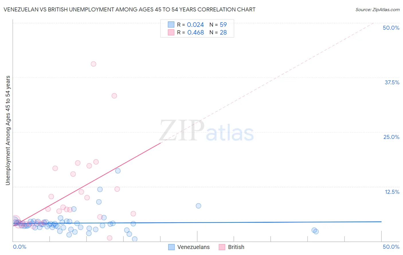 Venezuelan vs British Unemployment Among Ages 45 to 54 years
