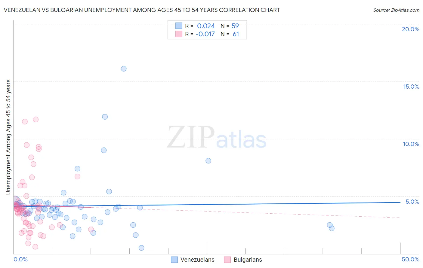 Venezuelan vs Bulgarian Unemployment Among Ages 45 to 54 years