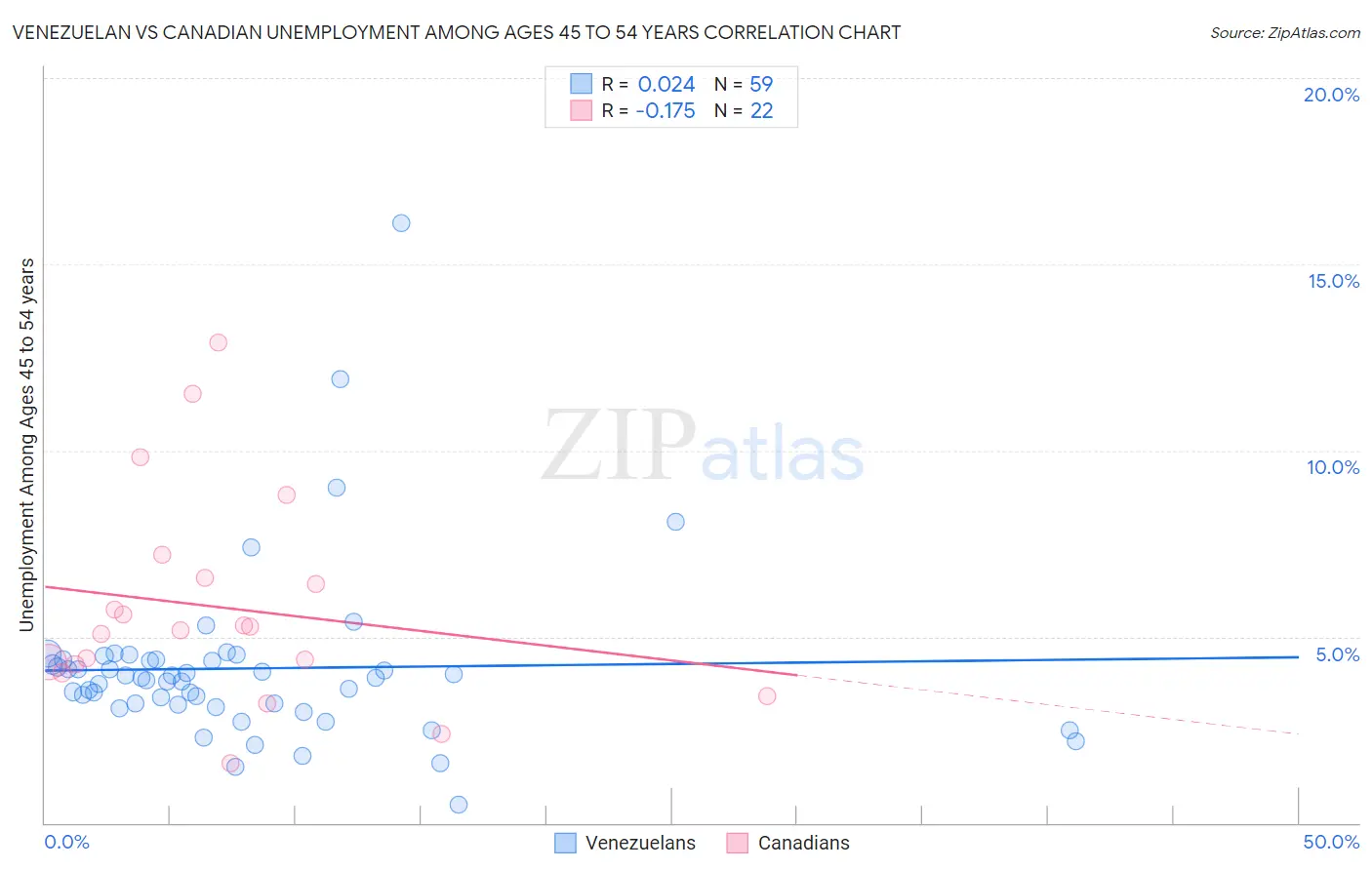 Venezuelan vs Canadian Unemployment Among Ages 45 to 54 years