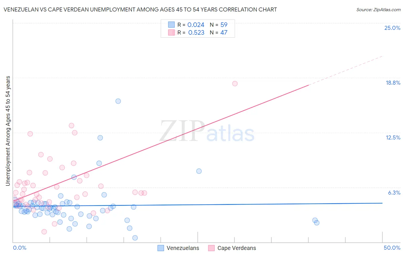 Venezuelan vs Cape Verdean Unemployment Among Ages 45 to 54 years