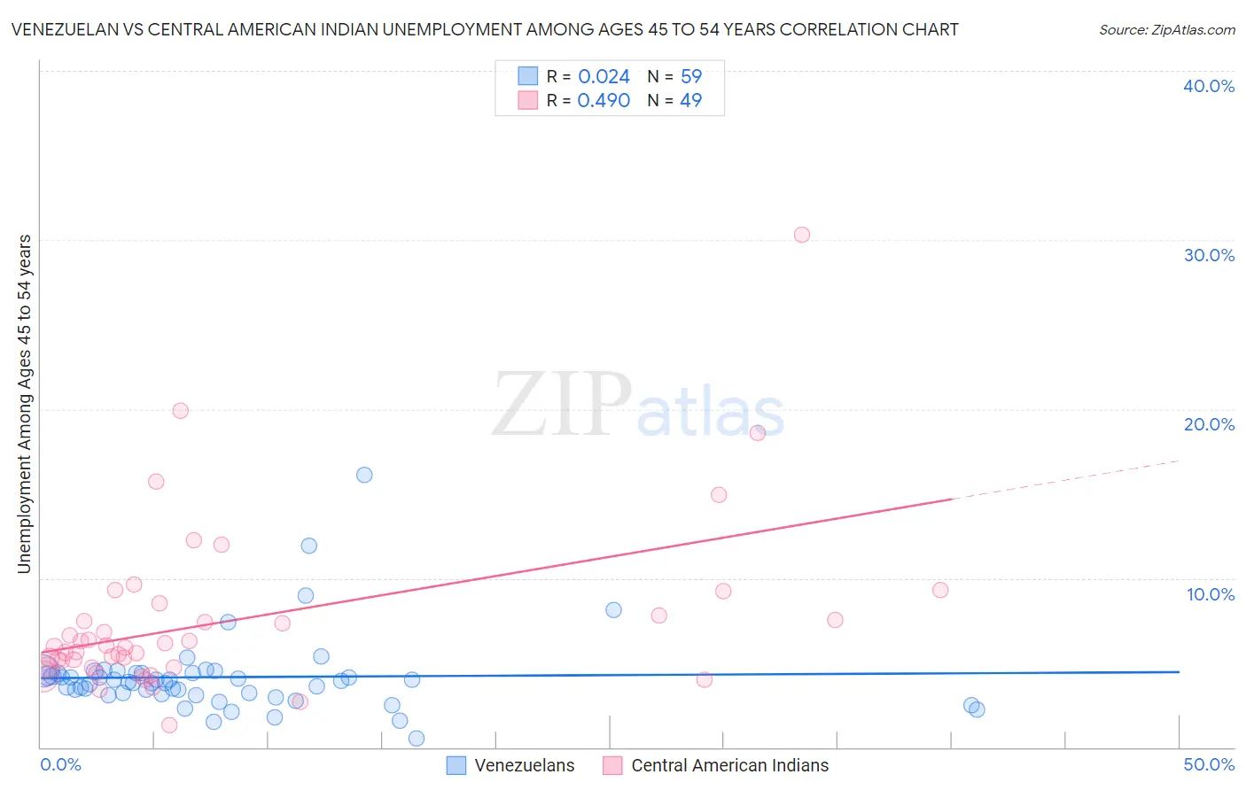 Venezuelan vs Central American Indian Unemployment Among Ages 45 to 54 years