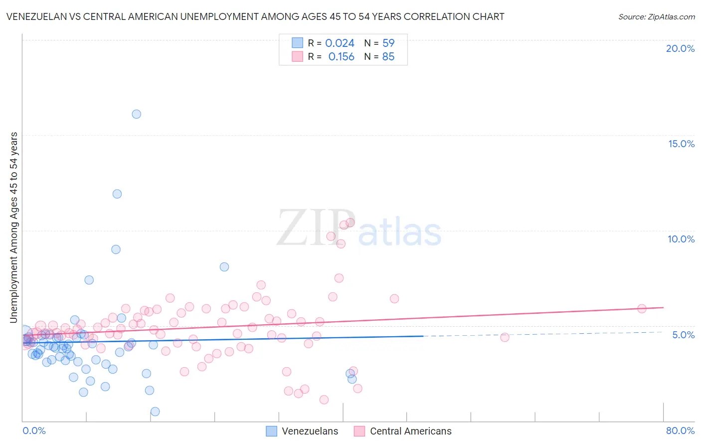 Venezuelan vs Central American Unemployment Among Ages 45 to 54 years