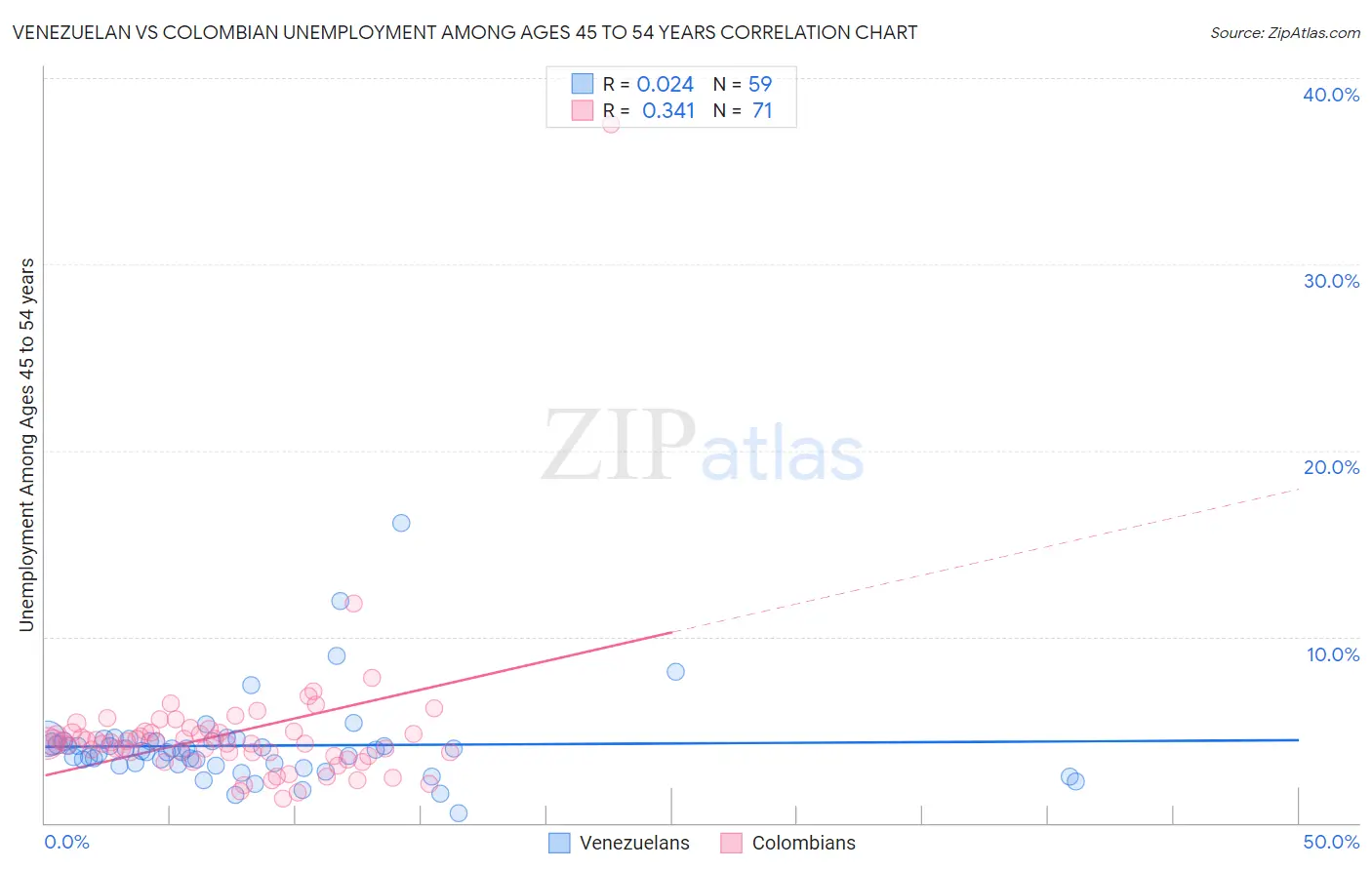 Venezuelan vs Colombian Unemployment Among Ages 45 to 54 years
