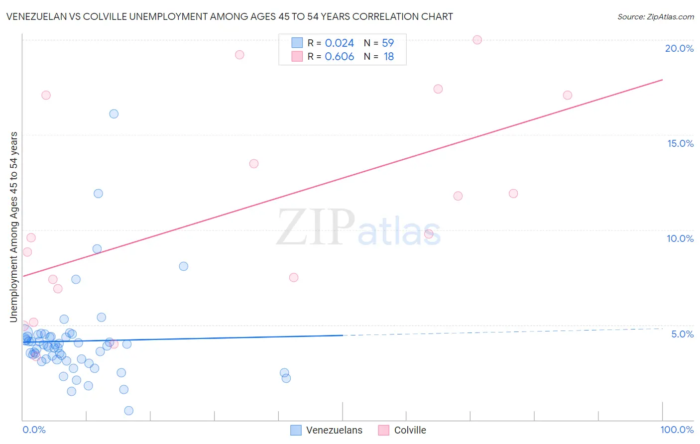 Venezuelan vs Colville Unemployment Among Ages 45 to 54 years