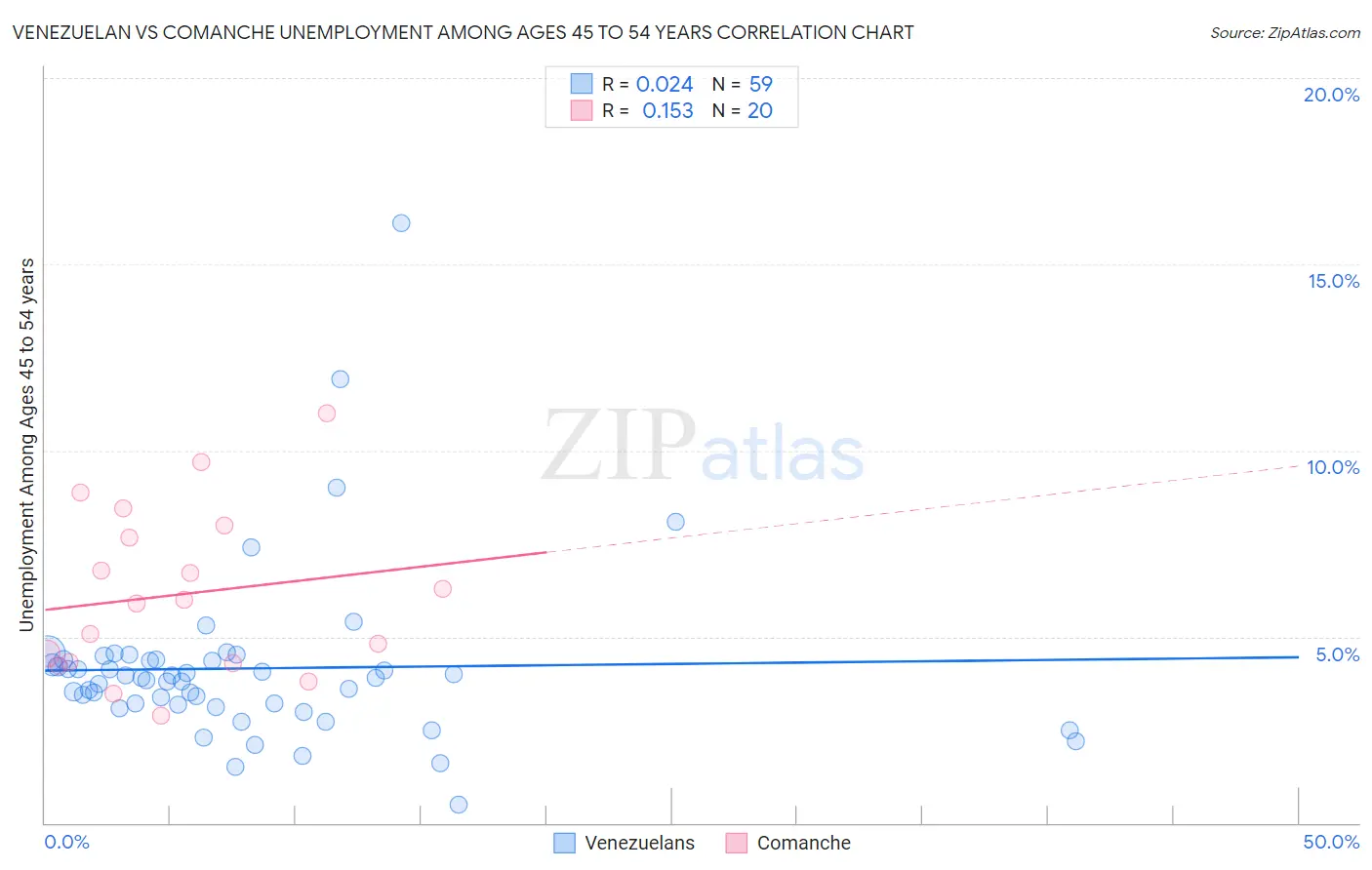 Venezuelan vs Comanche Unemployment Among Ages 45 to 54 years