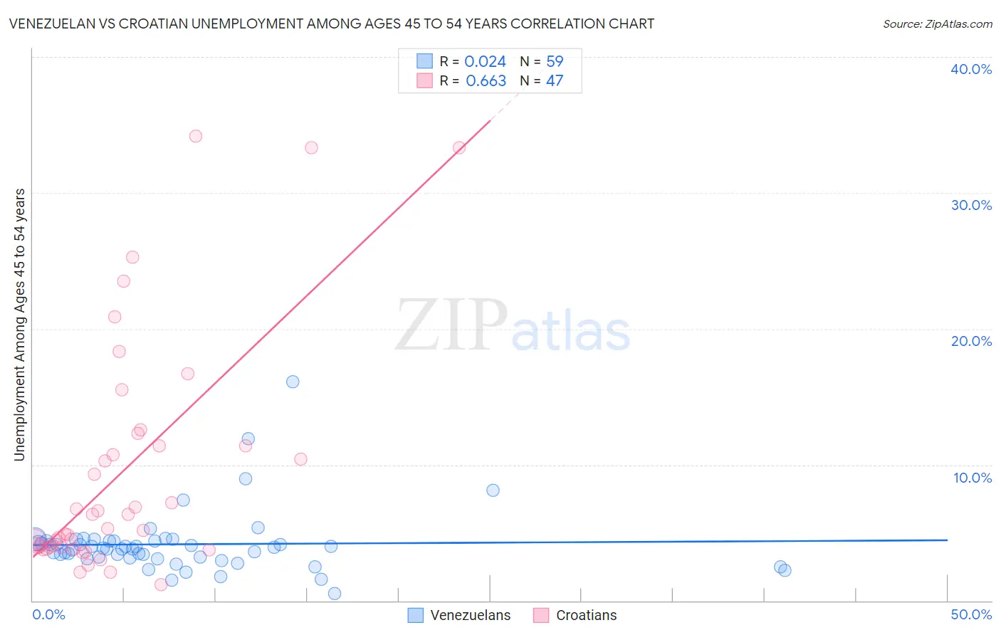 Venezuelan vs Croatian Unemployment Among Ages 45 to 54 years