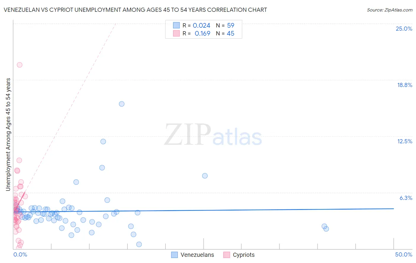 Venezuelan vs Cypriot Unemployment Among Ages 45 to 54 years