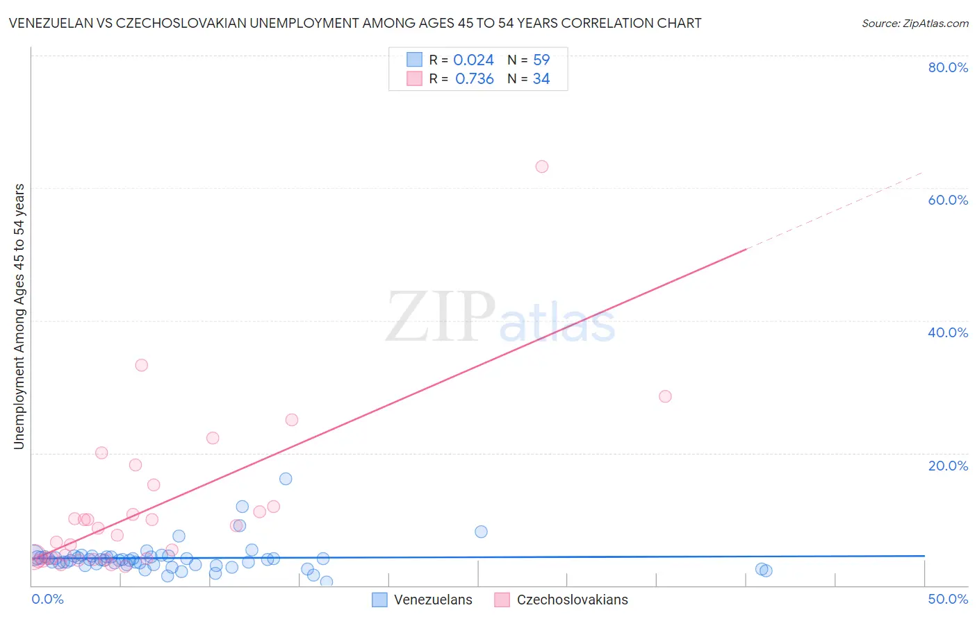 Venezuelan vs Czechoslovakian Unemployment Among Ages 45 to 54 years