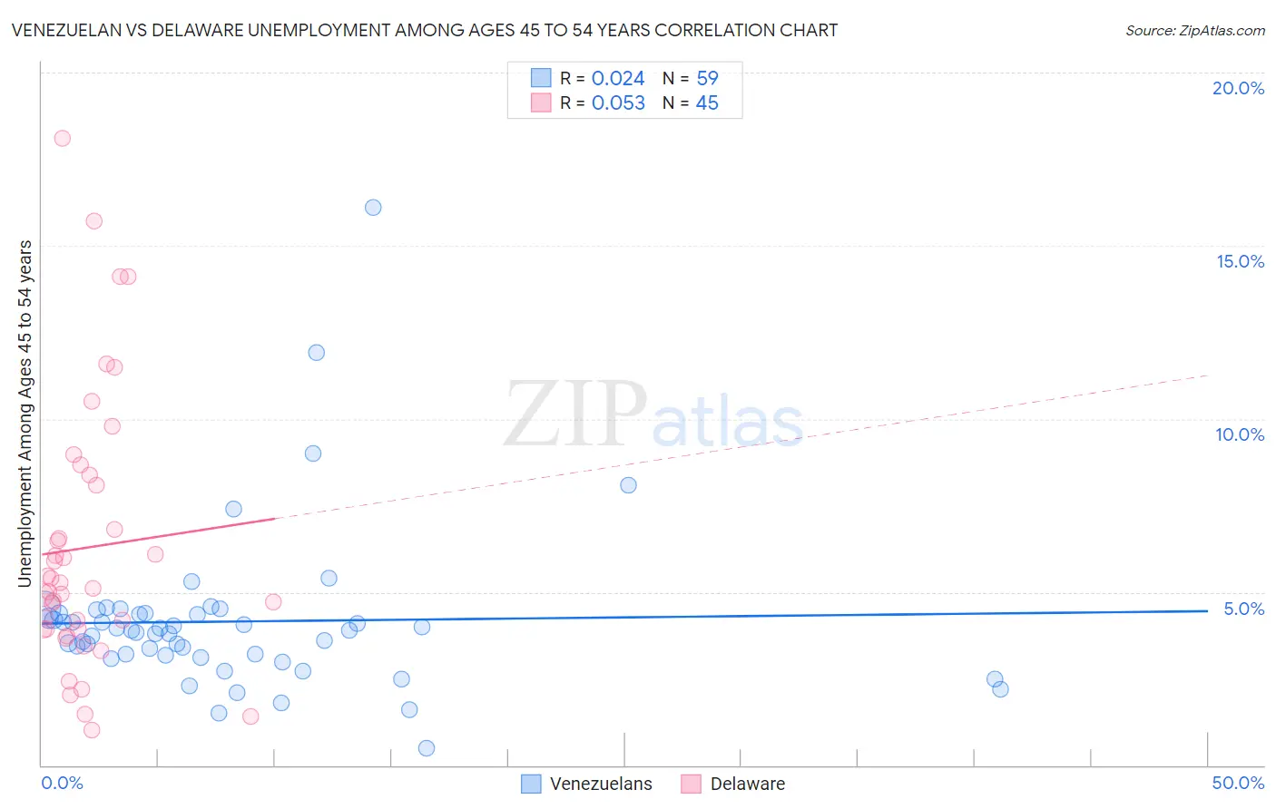 Venezuelan vs Delaware Unemployment Among Ages 45 to 54 years