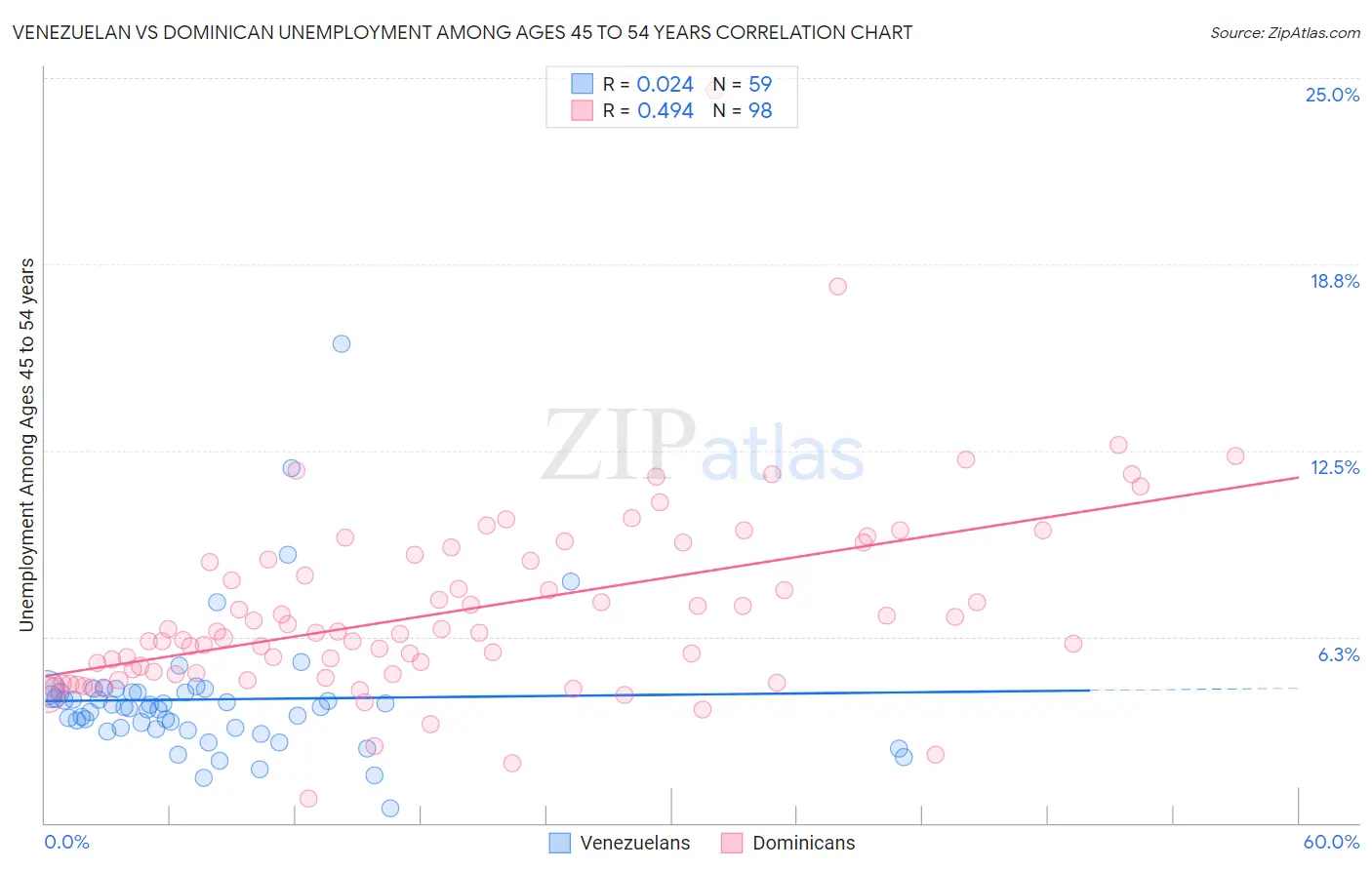 Venezuelan vs Dominican Unemployment Among Ages 45 to 54 years