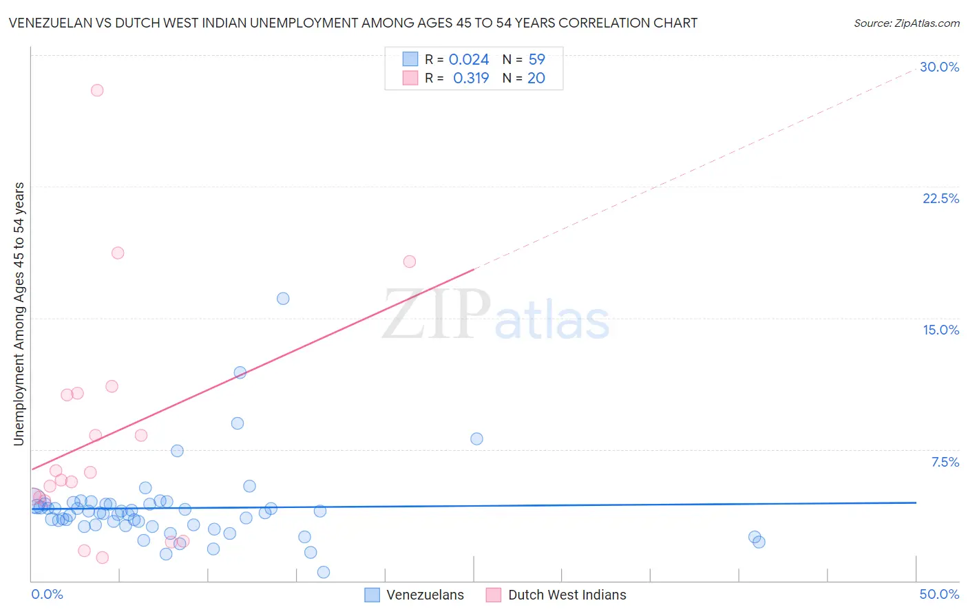 Venezuelan vs Dutch West Indian Unemployment Among Ages 45 to 54 years