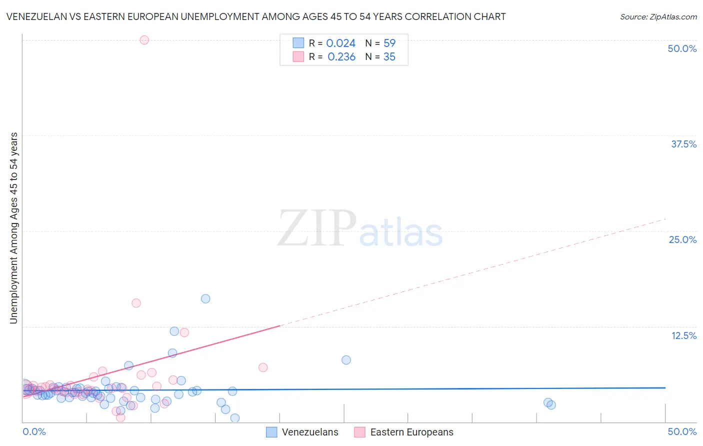 Venezuelan vs Eastern European Unemployment Among Ages 45 to 54 years