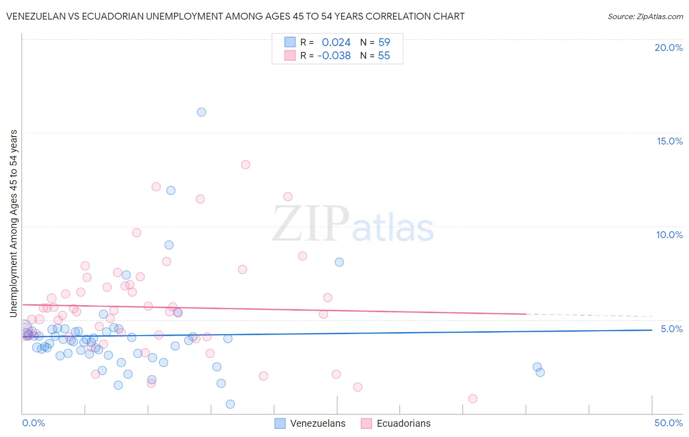 Venezuelan vs Ecuadorian Unemployment Among Ages 45 to 54 years