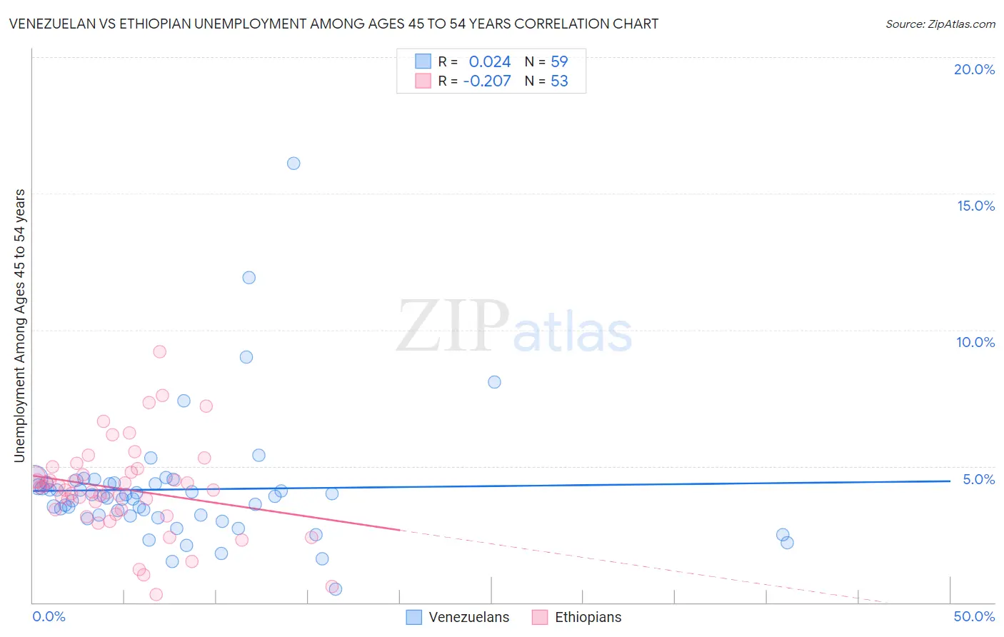 Venezuelan vs Ethiopian Unemployment Among Ages 45 to 54 years