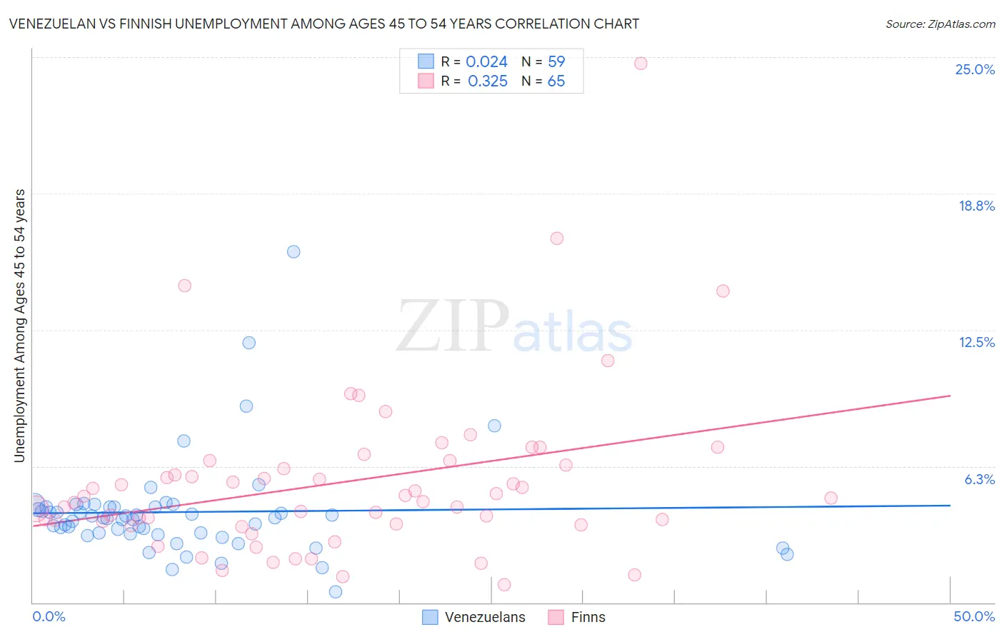 Venezuelan vs Finnish Unemployment Among Ages 45 to 54 years