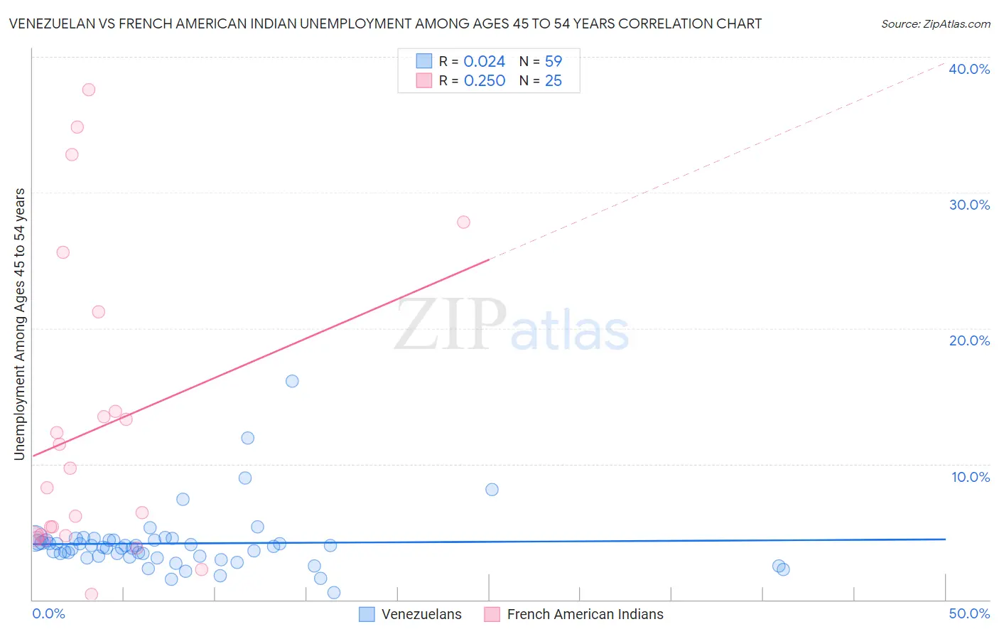 Venezuelan vs French American Indian Unemployment Among Ages 45 to 54 years