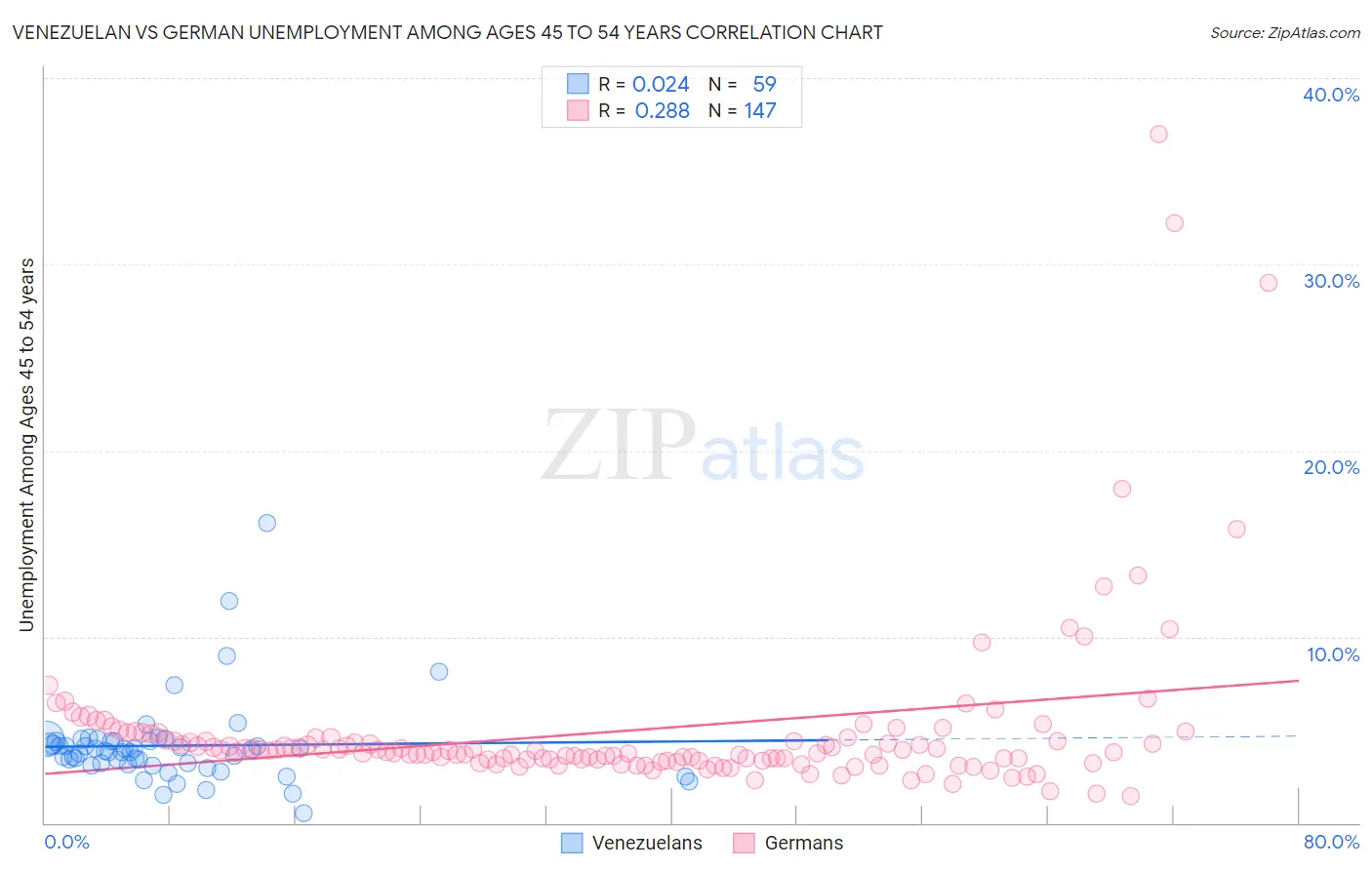 Venezuelan vs German Unemployment Among Ages 45 to 54 years