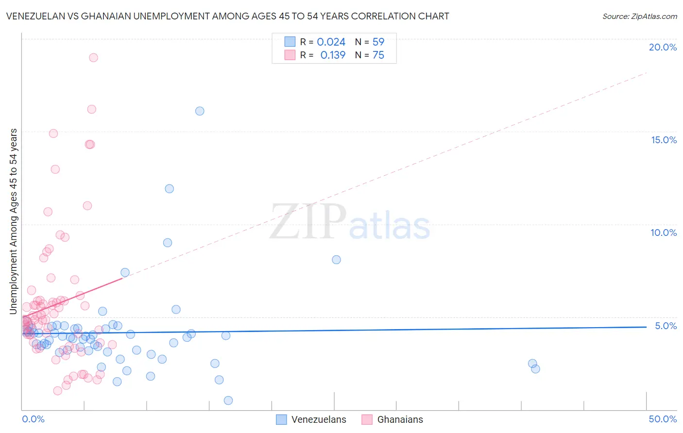 Venezuelan vs Ghanaian Unemployment Among Ages 45 to 54 years