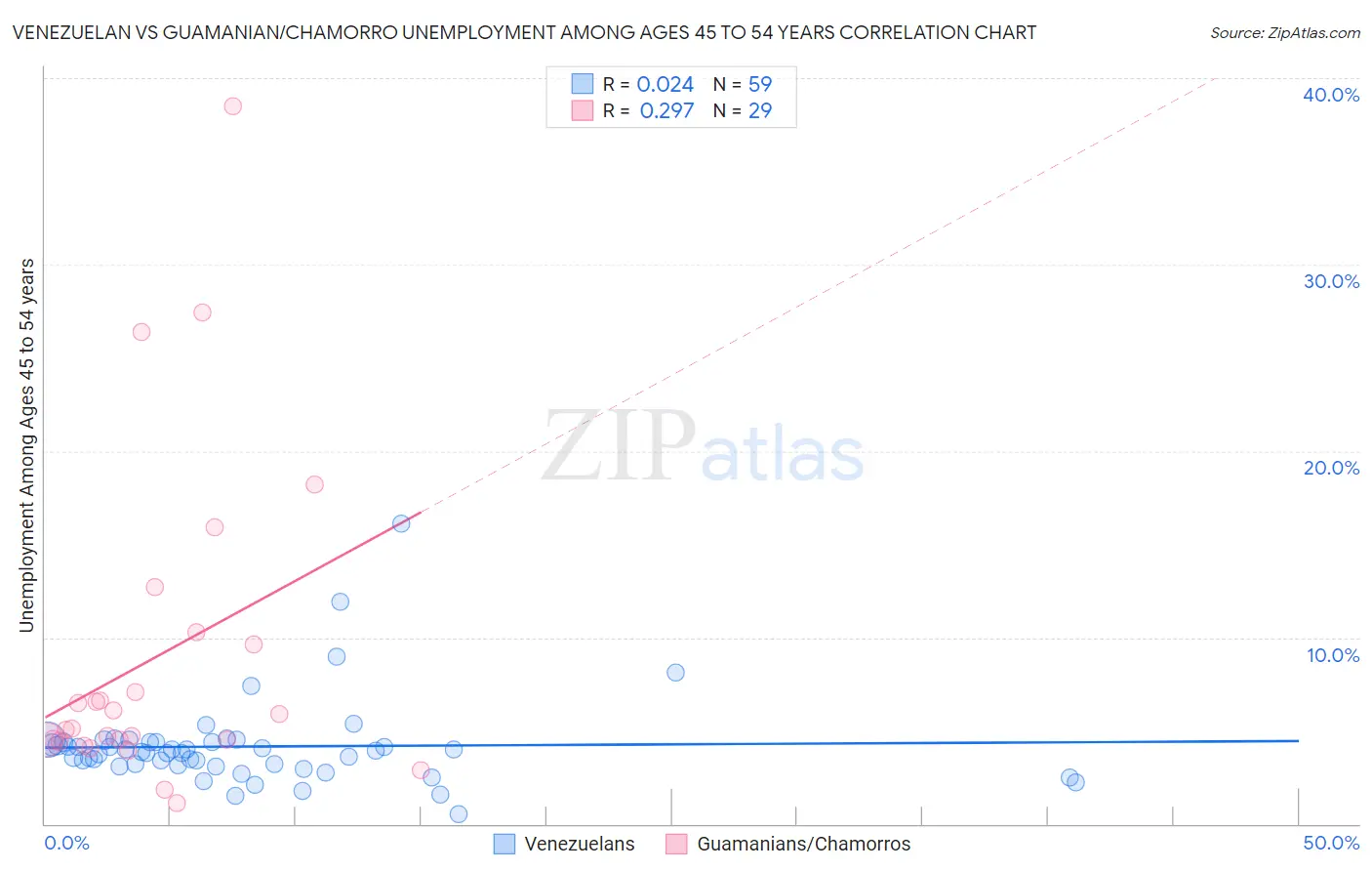 Venezuelan vs Guamanian/Chamorro Unemployment Among Ages 45 to 54 years