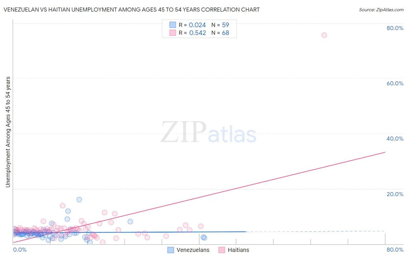 Venezuelan vs Haitian Unemployment Among Ages 45 to 54 years