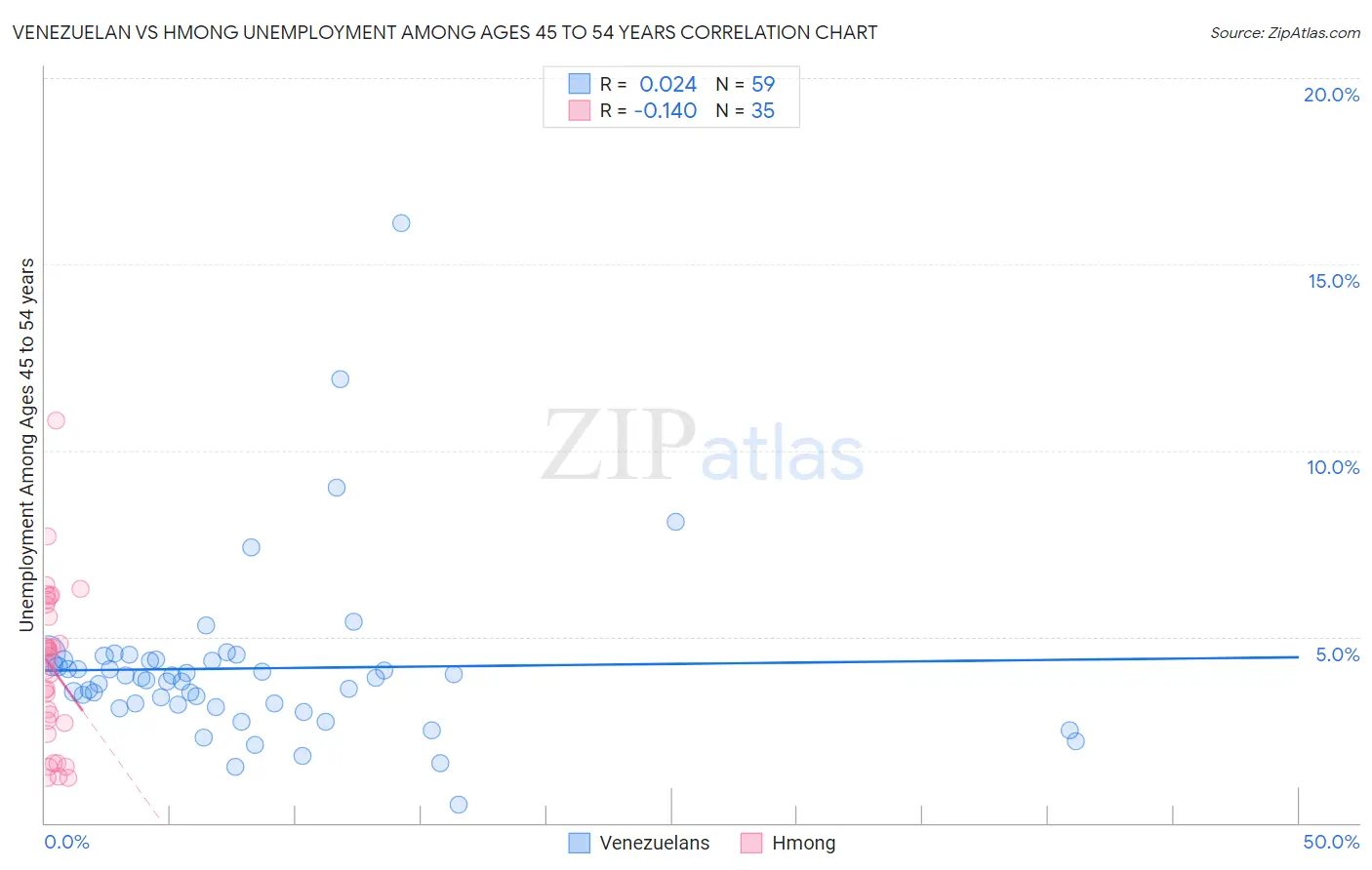 Venezuelan vs Hmong Unemployment Among Ages 45 to 54 years