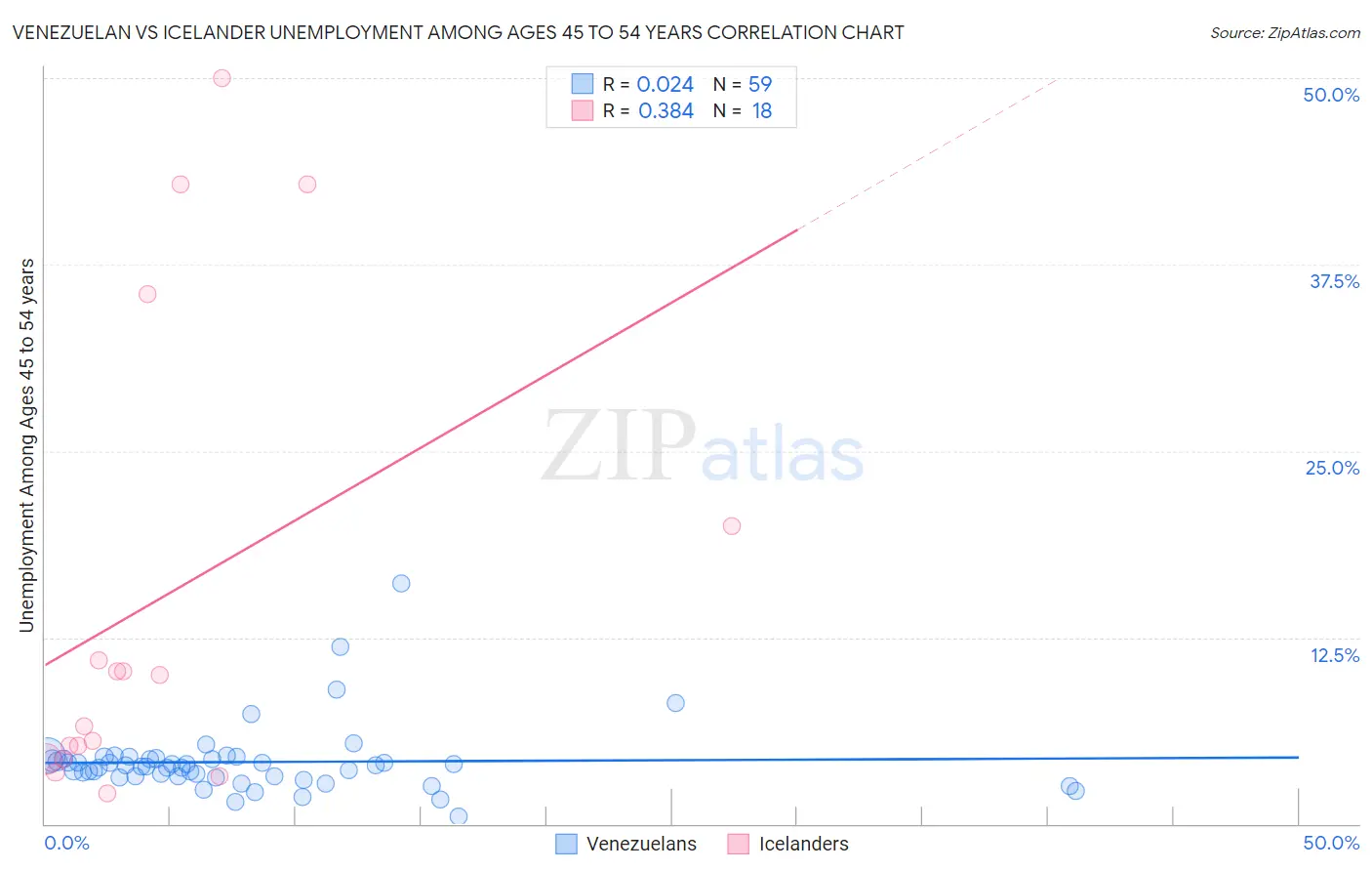 Venezuelan vs Icelander Unemployment Among Ages 45 to 54 years