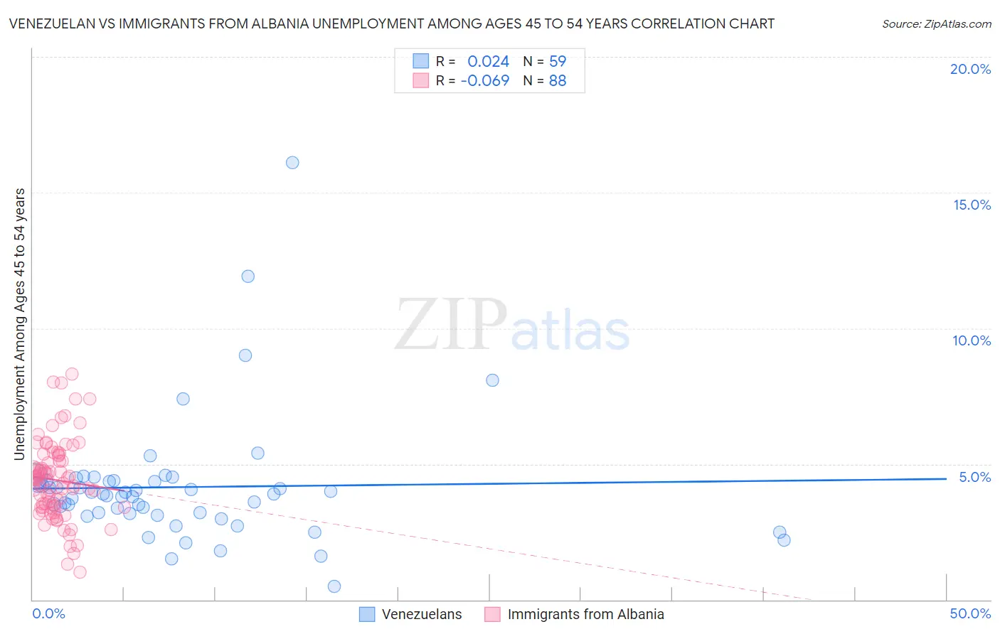 Venezuelan vs Immigrants from Albania Unemployment Among Ages 45 to 54 years