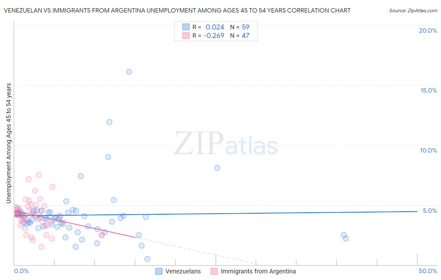 Venezuelan vs Immigrants from Argentina Unemployment Among Ages 45 to 54 years