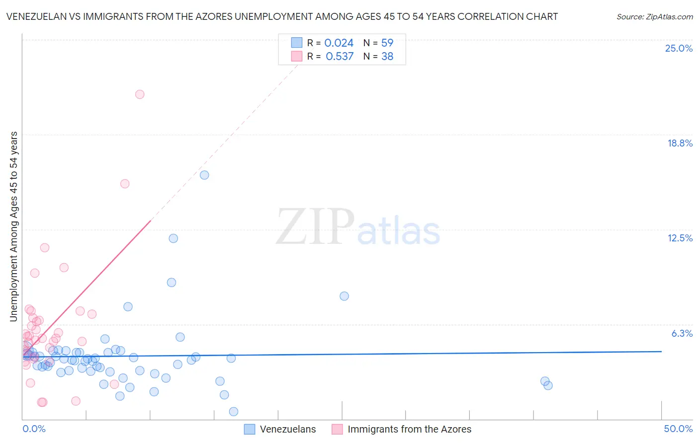 Venezuelan vs Immigrants from the Azores Unemployment Among Ages 45 to 54 years