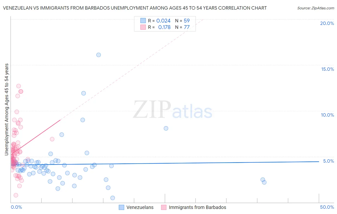 Venezuelan vs Immigrants from Barbados Unemployment Among Ages 45 to 54 years