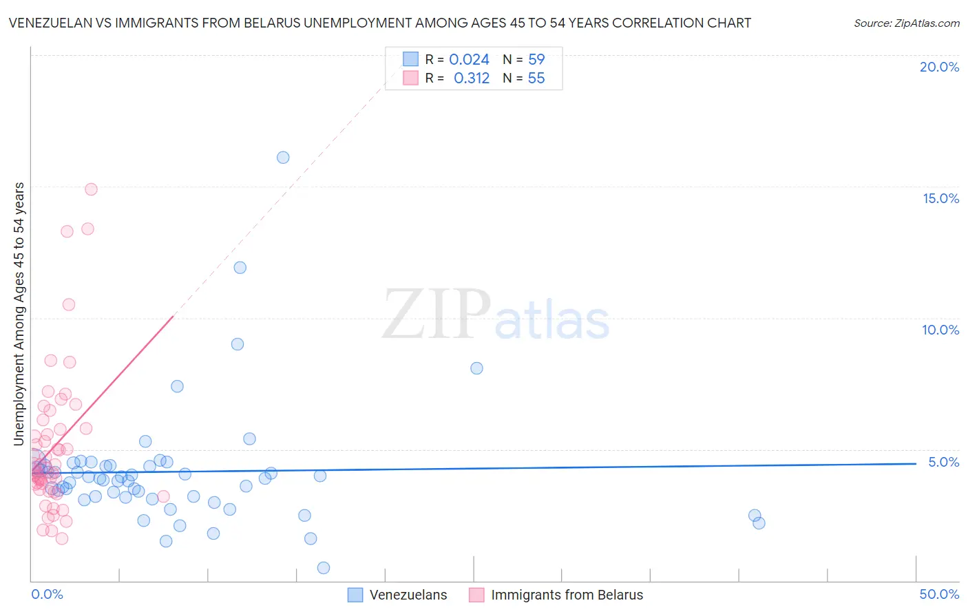 Venezuelan vs Immigrants from Belarus Unemployment Among Ages 45 to 54 years