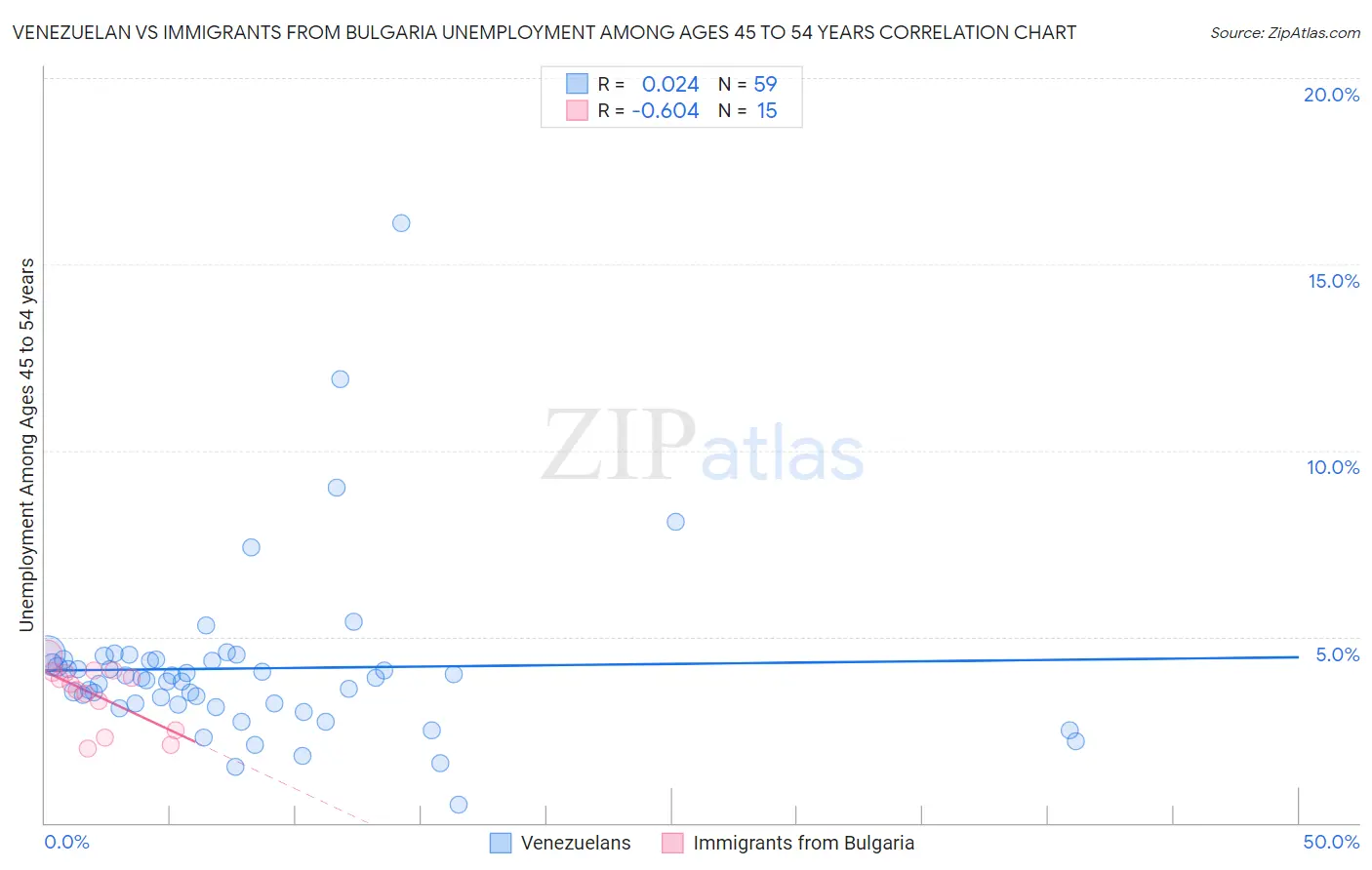 Venezuelan vs Immigrants from Bulgaria Unemployment Among Ages 45 to 54 years