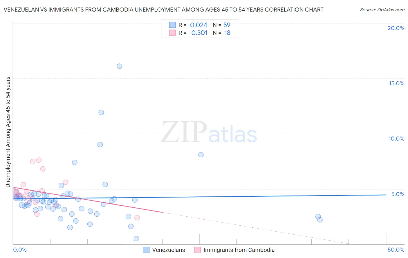 Venezuelan vs Immigrants from Cambodia Unemployment Among Ages 45 to 54 years
