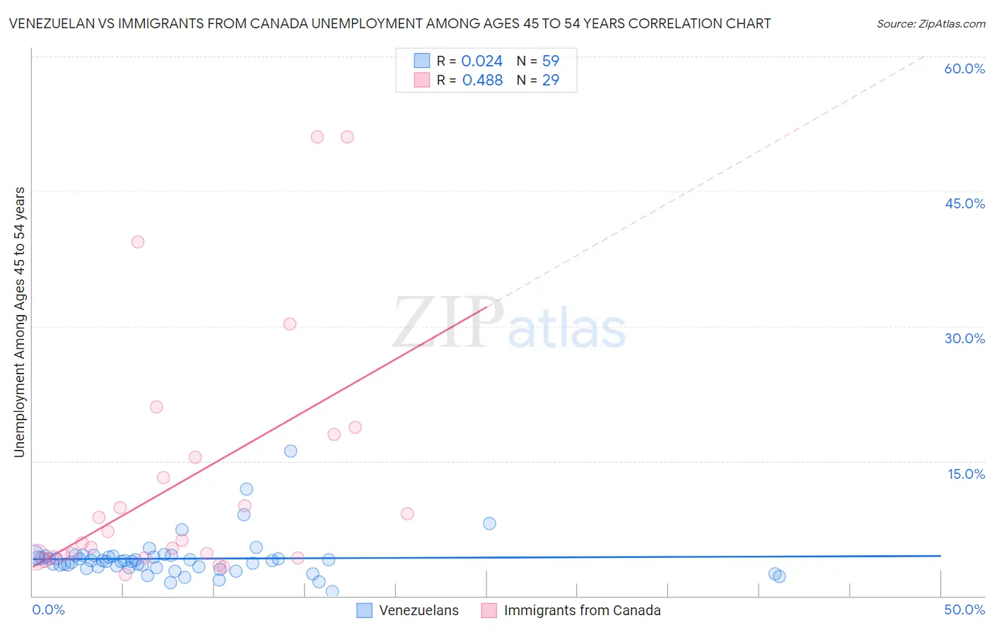 Venezuelan vs Immigrants from Canada Unemployment Among Ages 45 to 54 years