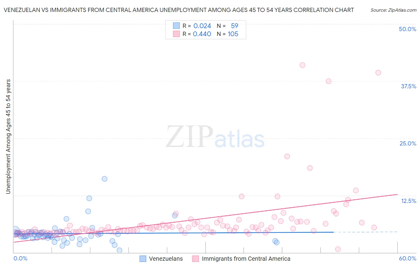 Venezuelan vs Immigrants from Central America Unemployment Among Ages 45 to 54 years