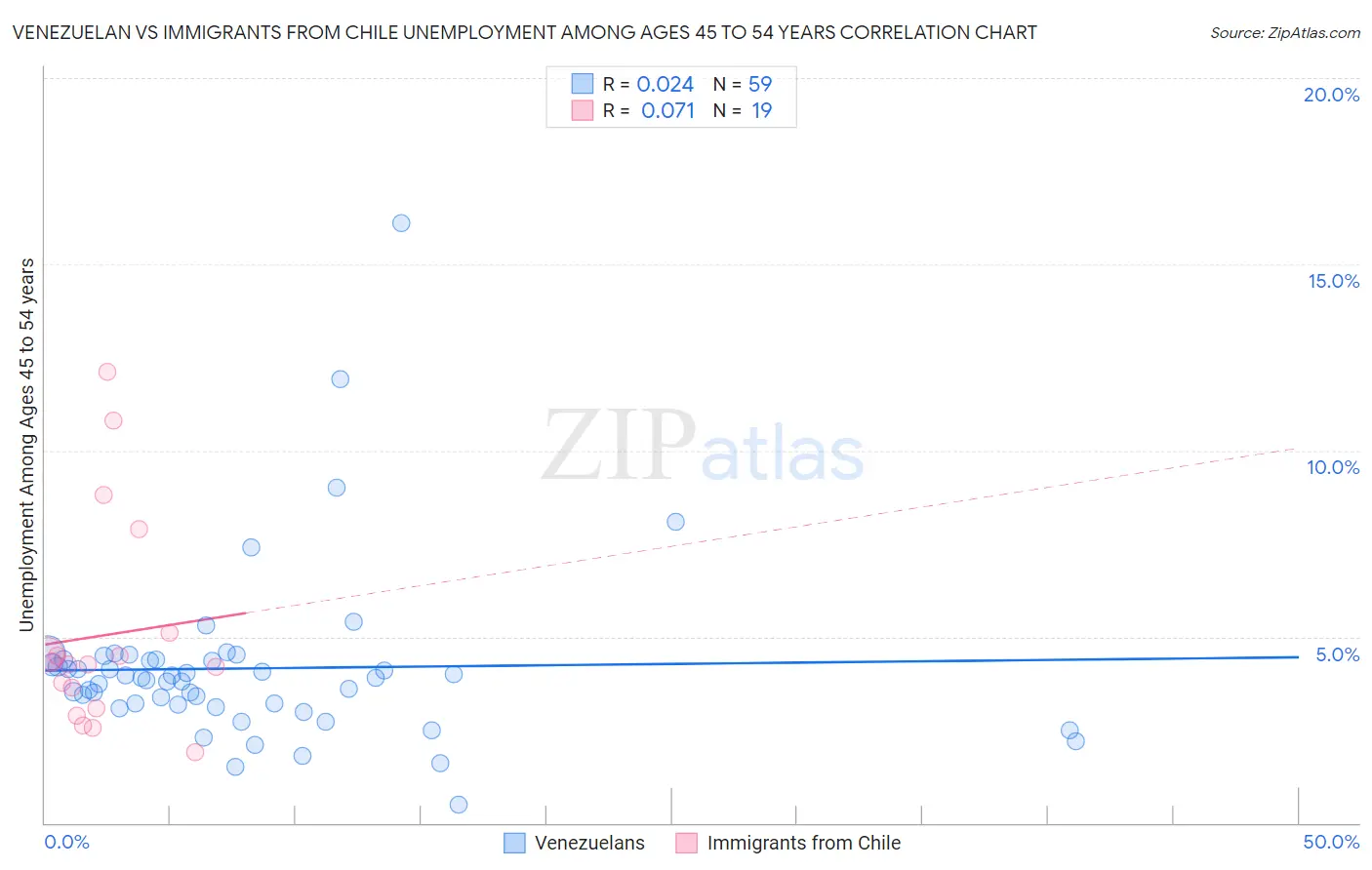 Venezuelan vs Immigrants from Chile Unemployment Among Ages 45 to 54 years