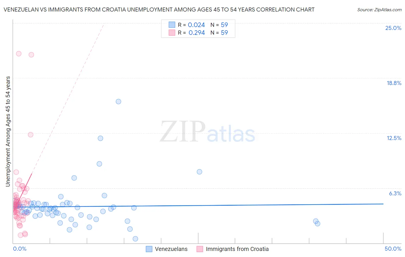 Venezuelan vs Immigrants from Croatia Unemployment Among Ages 45 to 54 years