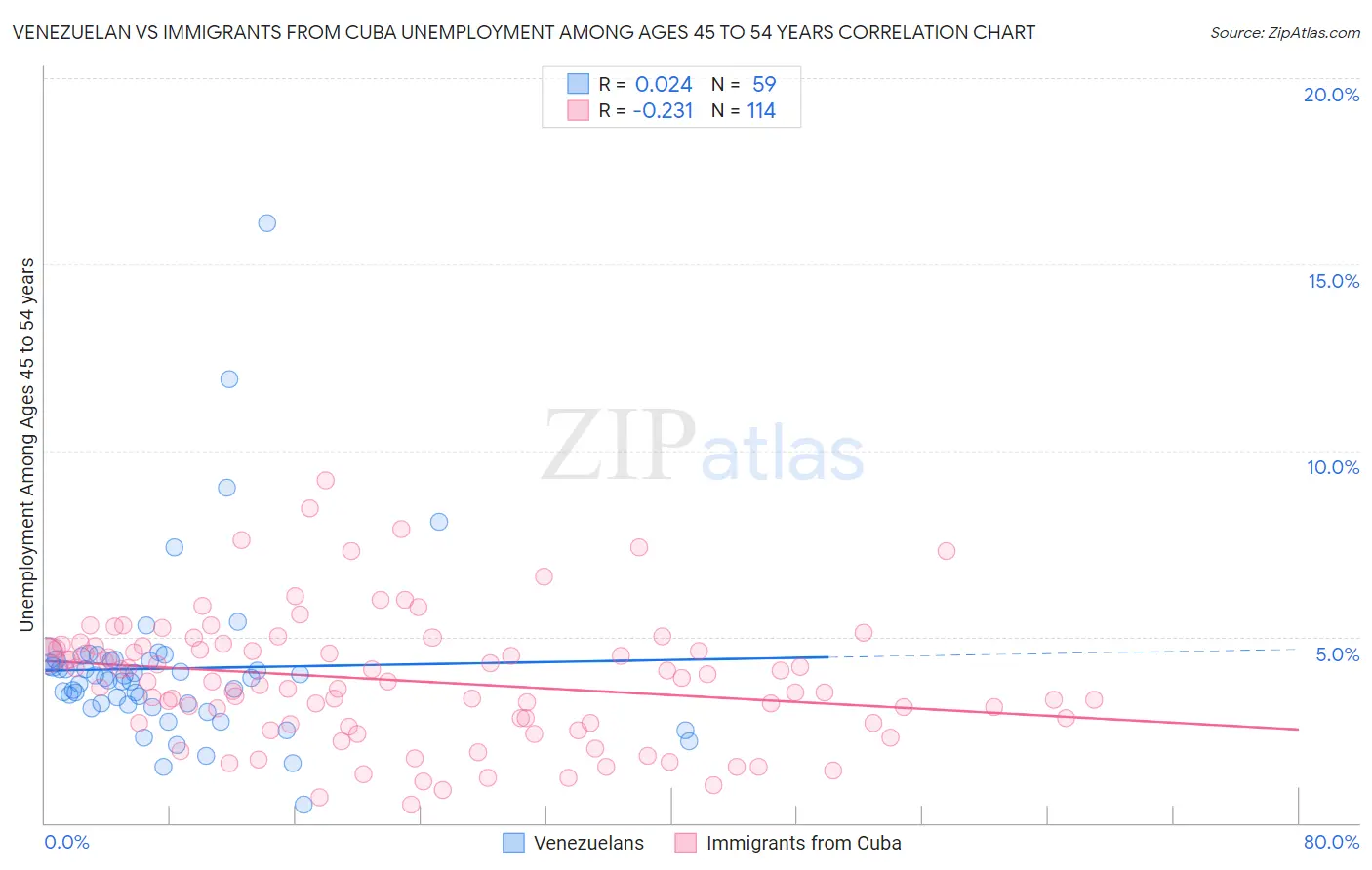 Venezuelan vs Immigrants from Cuba Unemployment Among Ages 45 to 54 years