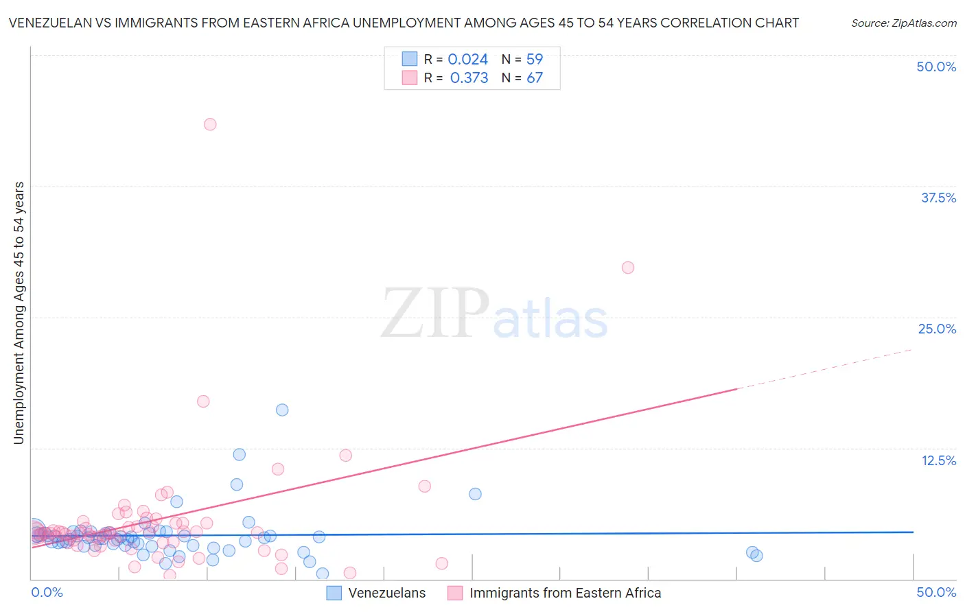 Venezuelan vs Immigrants from Eastern Africa Unemployment Among Ages 45 to 54 years