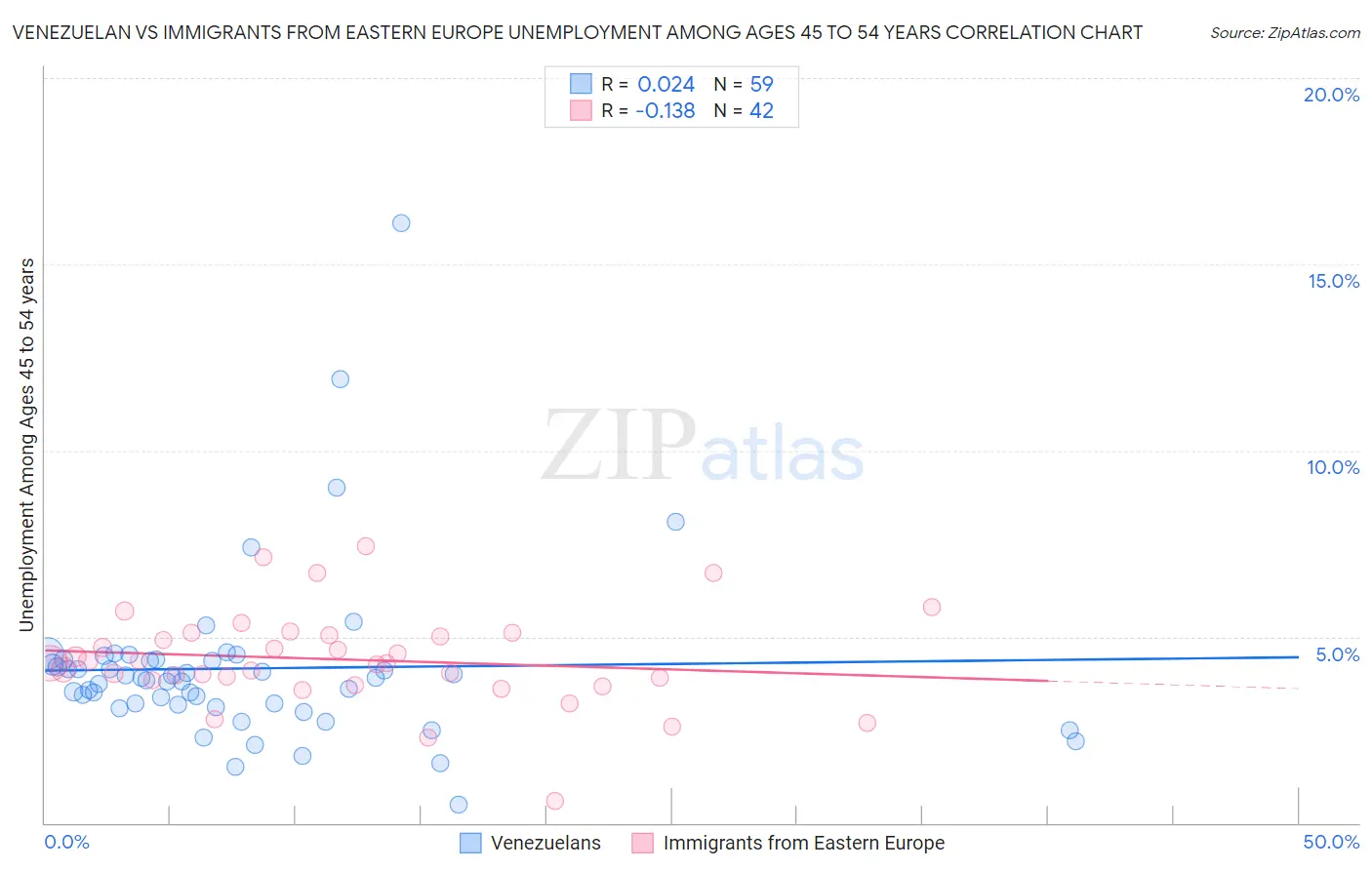 Venezuelan vs Immigrants from Eastern Europe Unemployment Among Ages 45 to 54 years