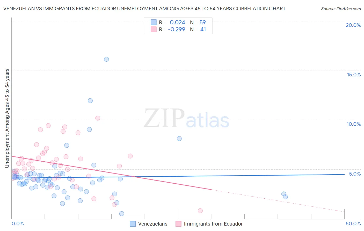 Venezuelan vs Immigrants from Ecuador Unemployment Among Ages 45 to 54 years