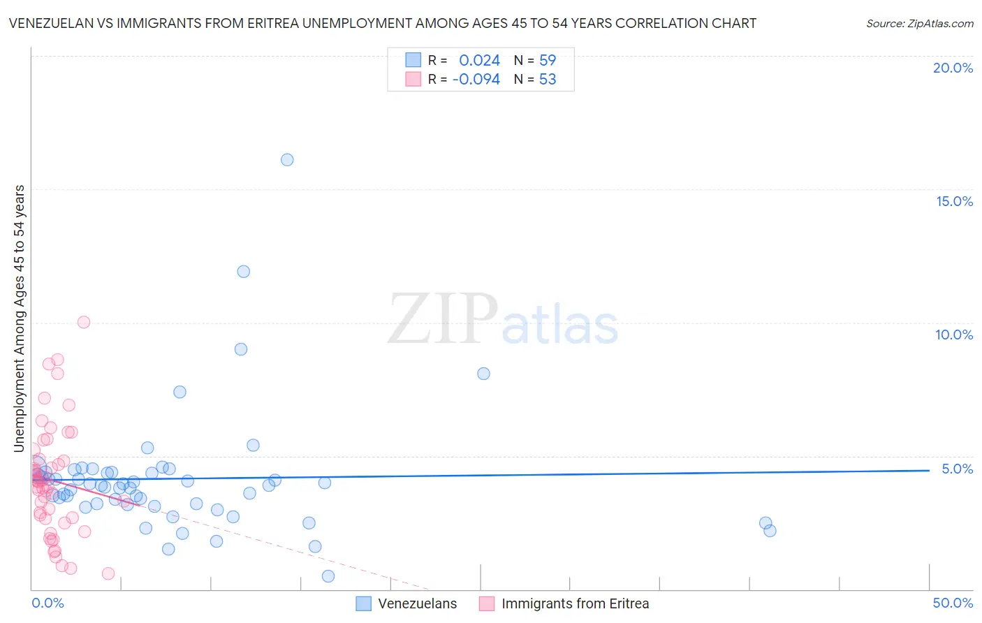 Venezuelan vs Immigrants from Eritrea Unemployment Among Ages 45 to 54 years