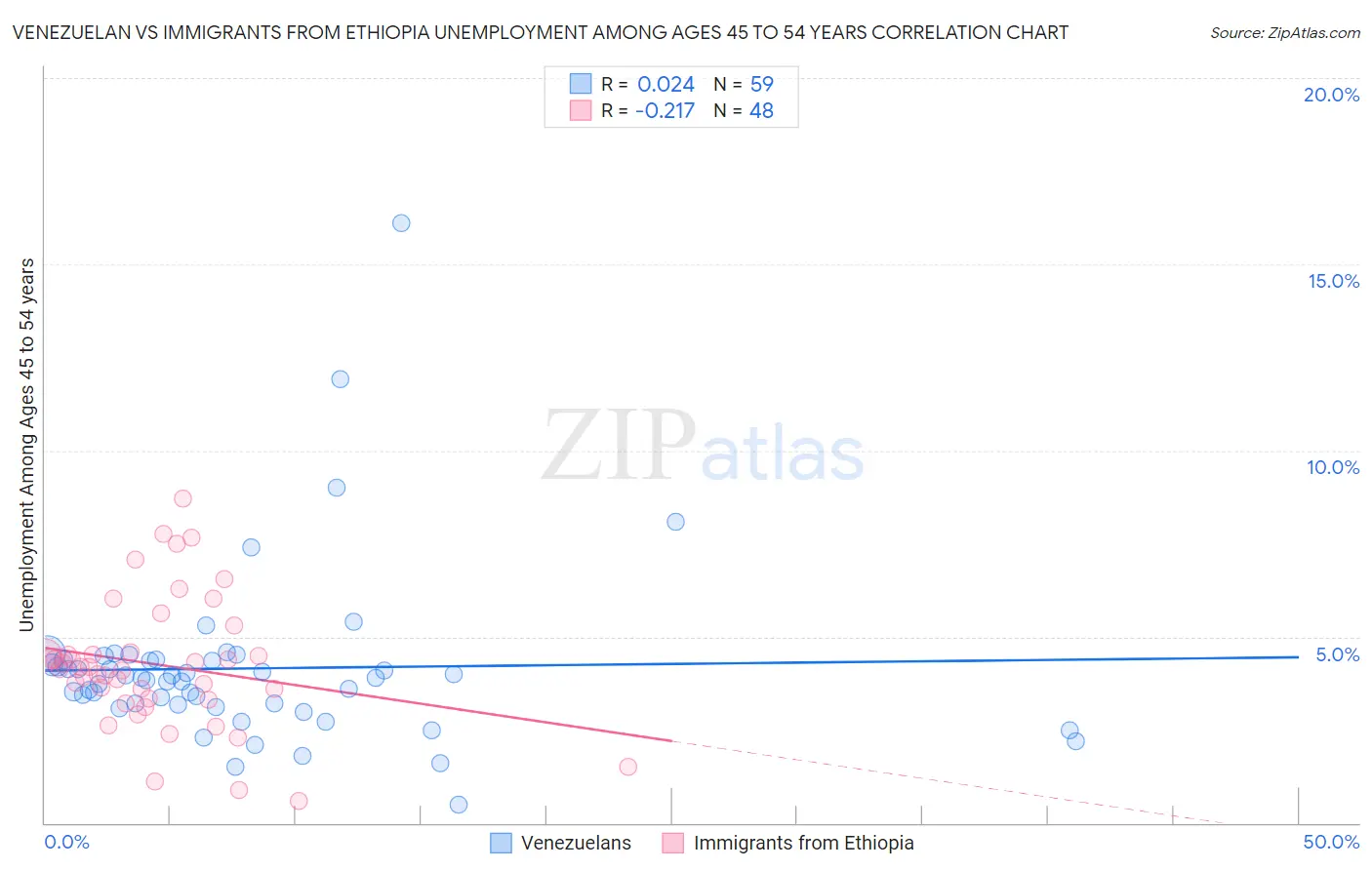 Venezuelan vs Immigrants from Ethiopia Unemployment Among Ages 45 to 54 years
