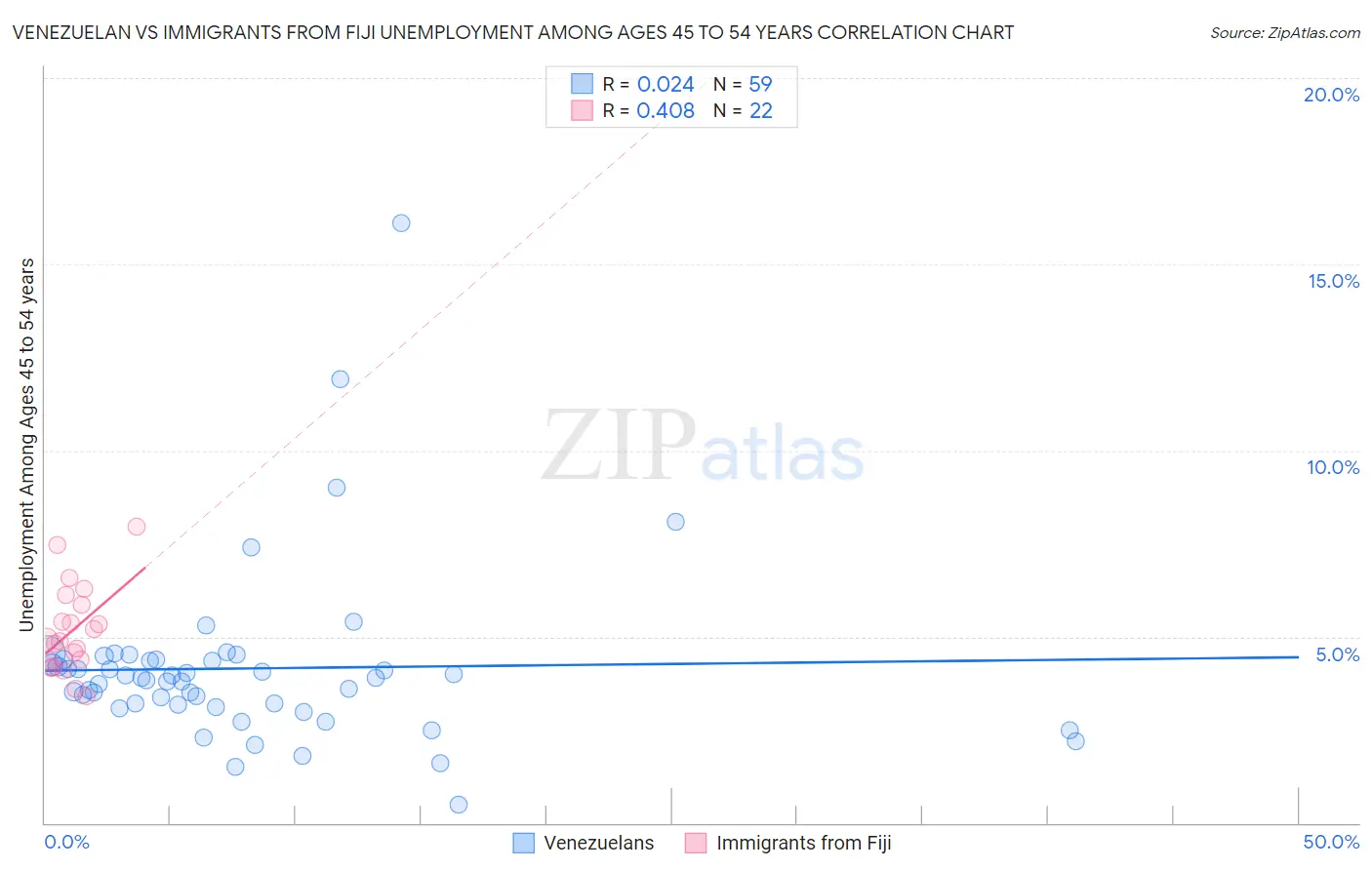 Venezuelan vs Immigrants from Fiji Unemployment Among Ages 45 to 54 years