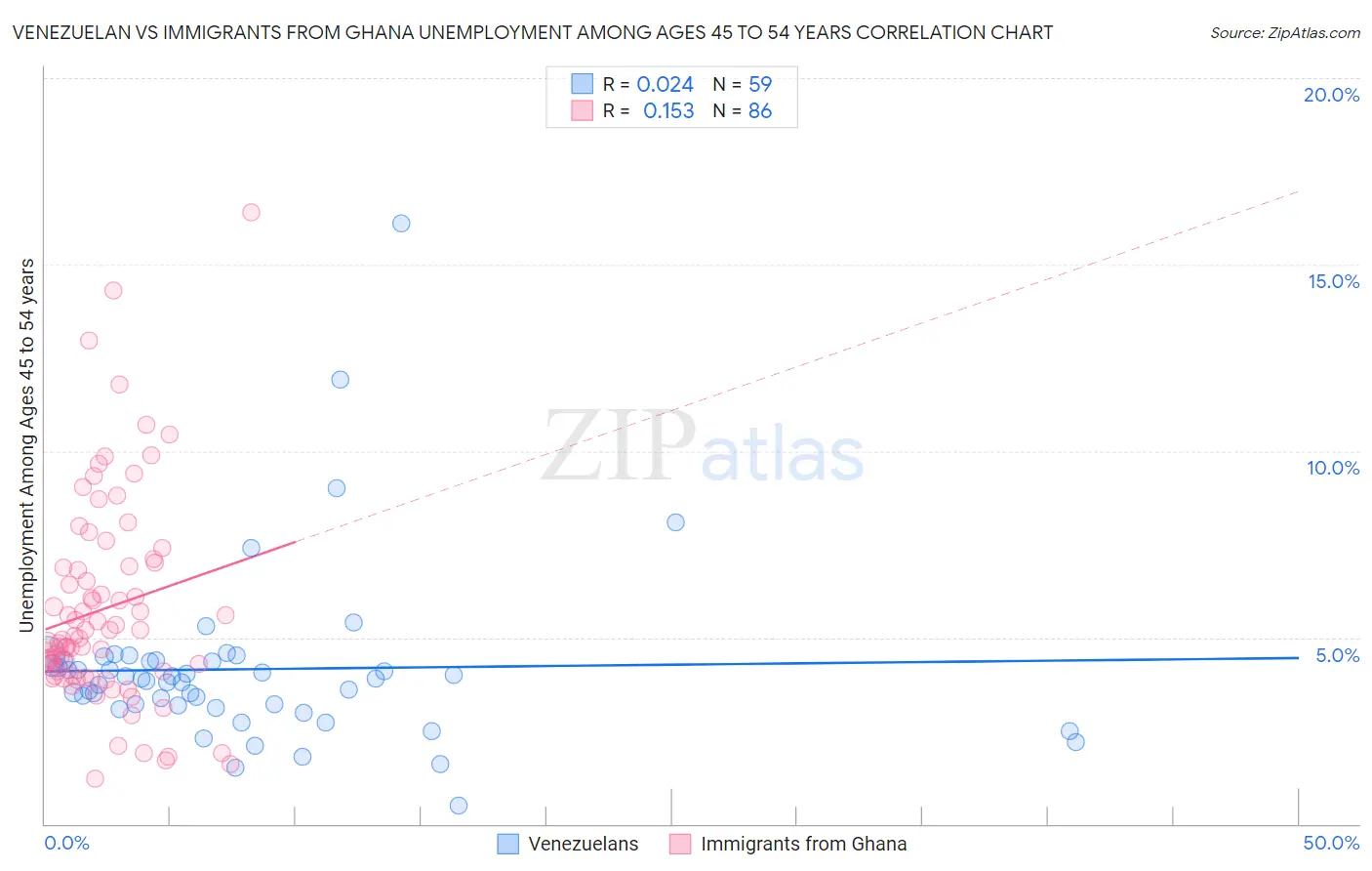 Venezuelan vs Immigrants from Ghana Unemployment Among Ages 45 to 54 years