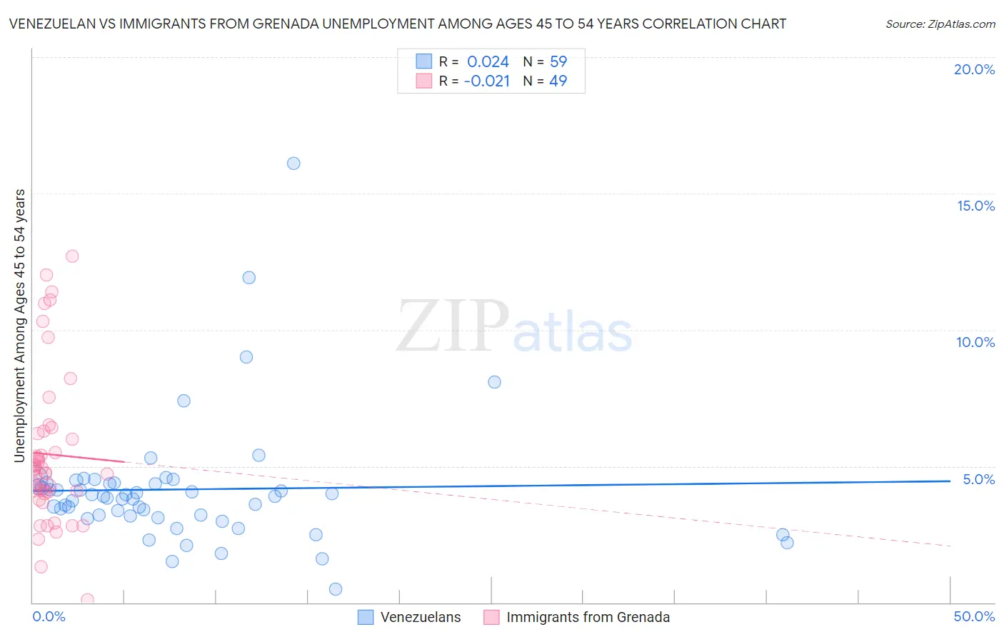 Venezuelan vs Immigrants from Grenada Unemployment Among Ages 45 to 54 years
