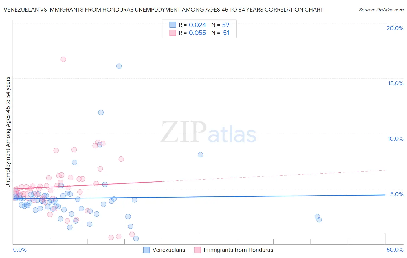 Venezuelan vs Immigrants from Honduras Unemployment Among Ages 45 to 54 years