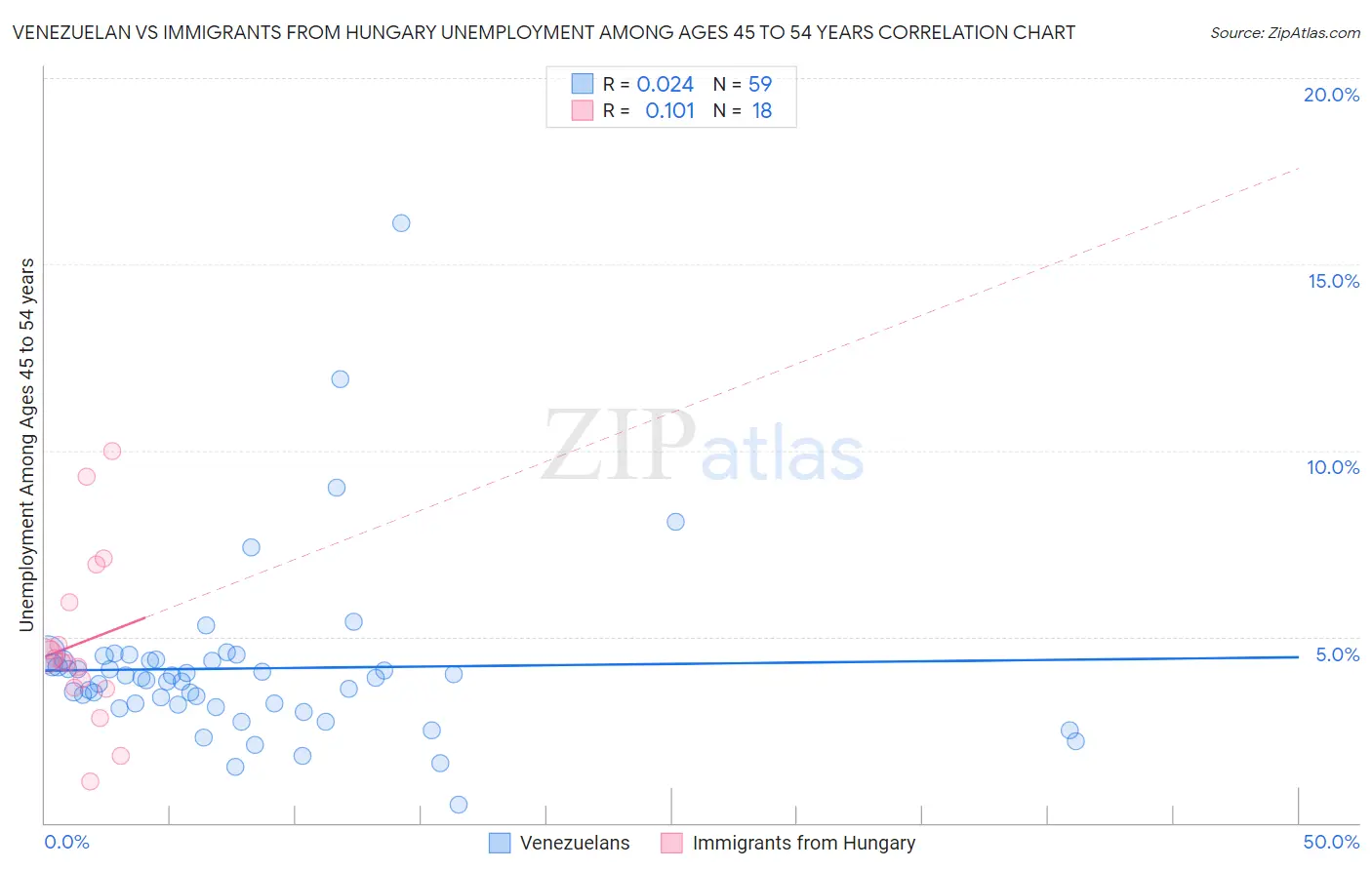 Venezuelan vs Immigrants from Hungary Unemployment Among Ages 45 to 54 years