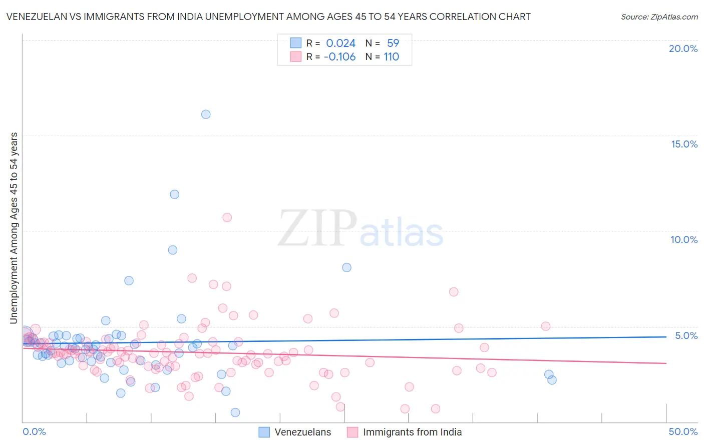 Venezuelan vs Immigrants from India Unemployment Among Ages 45 to 54 years